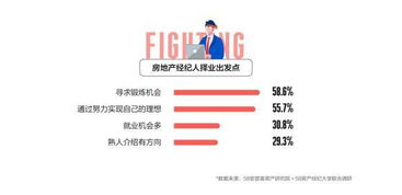 百萬房地產(chǎn)經(jīng)紀(jì)人生存報告發(fā)布 近六成因?qū)で箦憻掃M(jìn)入行業(yè)