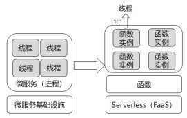 無服務(wù)器微服務(wù)架構(gòu)的終極模式 數(shù)據(jù)處理與存儲支持服務(wù)的革命性融合