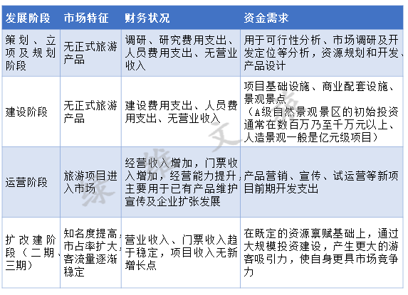 綠維文旅:一文讀懂文旅融合項目如何進(jìn)行投融資